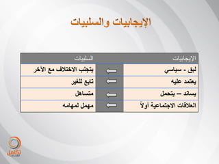 ‫السلبٌات‬                ‫اإلٌجابٌات‬
‫ٌتجنب االختبلف مع اآلخر‬               ‫لبق - سٌاسً‬
               ‫تابع للغٌر‬                ‫ٌعتمد علٌه‬
                ‫متساهل‬               ‫ٌساند – ٌتحمل‬
           ‫مهمل لمهامه‬      ‫العبلقات االجتماعٌة أوالً‬
 