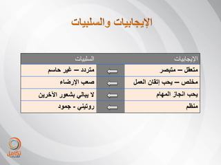 ‫السلبٌات‬                  ‫اإلٌجابٌات‬
   ‫متردد – غٌر حاسم‬              ‫متعقل – متبصر‬
        ‫صعب اإلرضاء‬      ‫مخلص – ٌحب إتقان العمل‬
‫ال ٌبالً بشعور اآلخرٌن‬          ‫ٌحب انجاز المهام‬
       ‫روتٌنً - جمود‬                       ‫منظم‬
 