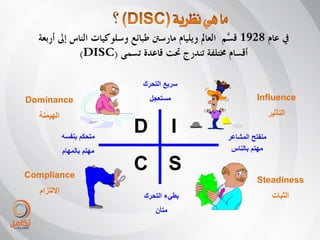 ‫يف عاو 8291 َّى انعامل ويهياو يارسنت طثائع وسهىكياخ انُاس ئىل أرتعح‬
                                                       ‫قس‬
              ‫أقساو خمرهفح ذُذرج حتد قاعذج ذسًى )‪)DISC‬‬

                             ‫سرٌع التحرك‬
‫‪Dominance‬‬                        ‫مستعجل‬                      ‫‪Influence‬‬

  ‫الهٌمنة‬                                                           ‫التأثٌر‬

              ‫متحكم بنفسه‬
                             ‫‪D‬‬            ‫‪I‬‬         ‫منفتح المشاعر‬
              ‫مهتم بالمهام‬                           ‫مهتم بالناس‬


‫‪Compliance‬‬
                             ‫‪C‬‬           ‫‪S‬‬
                                                             ‫‪Steadiness‬‬
   ‫االلتزام‬
                              ‫بطًء التحرك‬                            ‫الثبات‬
                                  ‫متأن‬
 