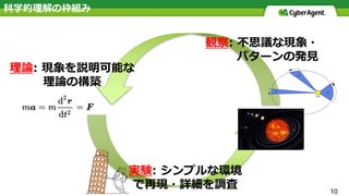 科学的理解の枠組み
10
観察: 不思議な現象・
パターンの発⾒
理論: 現象を説明可能な
理論の構築
実験: シンプルな環境
で再現・詳細を調査
 