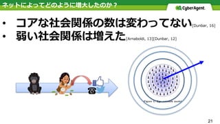 ネットによってどのように増⼤したのか？
• コアな社会関係の数は変わってない[Dunbar, 16]
• 弱い社会関係は増えた[Arnaboldi, 13][Dunbar, 12]
21
 