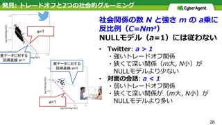 0.0
0.5
1.0
1.5
0.0 0.5 1.0 1.5
log10(m)/log10(C)
log10(N)/log10(C)
0.0
0.5
1.0
1.5
0.0 0.5 1.0 1.5
log10(m)/log10(C)
log10(N)/log10(C)
26
社会関係の数 N と強さ m の a乗に
反⽐例（C=Nma）
NULLモデル（a=1）には従わない
• Twitter: a > 1
・強いトレードオフ関係
・狭くて深い関係（m⼤, N⼩）が
NULLモデルより少ない
• 対⾯の会話: a < 1
・弱いトレードオフ関係
・狭くて深い関係が（m⼤, N⼩）が
NULLモデルより多い
a=1
実データに対する
回帰直線 a>1
発⾒: トレードオフと2つの社会的グルーミング
a=1
実データに対する
回帰直線 a<1
 