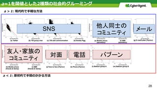 a=1を閾値とした2種類の社会的グルーミング
28
a > 1: 現代的で⼿軽な⽅法
a < 1: 原初的で⼿間のかかる⽅法
SNS
他人同士の
コミュニティ
メール
友人・家族の
コミュニティ
対面 電話 バブーン
 