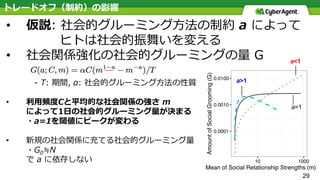 トレードオフ（制約）の影響
• 仮説: 社会的グルーミング⽅法の制約 a によって
ヒトは社会的振舞いを変える
• 社会関係強化の社会的グルーミングの量 G
- T: 期間, α: 社会的グルーミング⽅法の性質
• 利⽤頻度Cと平均的な社会関係の強さ m
によって1⽇の社会的グルーミング量が決まる
・a=1を閾値にピークが変わる
• 新規の社会関係に充てる社会的グルーミング量
・G0≒N
で a に依存しない
29
0.0001
0.0010
0.0100
10 1000
Mean of Social Relationship Strengths (m)
AmountofSocialGrooming(G)
a>1
a<1
a=1
 