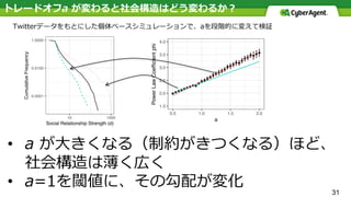 31
トレードオフa が変わると社会構造はどう変わるか？
• a が⼤きくなる（制約がきつくなる）ほど、
社会構造は薄く広く
• a=1を閾値に、その勾配が変化
1.5
2.0
2.5
3.0
3.5
4.0
0.5 1.0 1.5 2.0
a
PowerLawCoefficientphi
0.0001
0.0100
1.0000
10 1000
Social Relationship Strength (d)
CumulativeFrequencyTwitterデータをもとにした個体ベースシミュレーションで、aを段階的に変えて検証
 