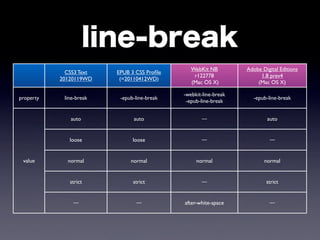 line-break
                                                WebKit NB         Adobe Digital Editions
             CSS3 Text   EPUB 3 CSS Proﬁle
                                                 r122778               1.8 prev4
           20120119WD     (=20110412WD)
                                                (Mac OS X)            (Mac OS X)

                                             -webkit-line-break
property    line-break    -epub-line-break                          -epub-line-break
                                              -epub-line-break


              auto             auto                 ―                     auto


              loose            loose                ―                      ―


 value       normal           normal              normal                 normal


              strict           strict               ―                     strict


               ―                ―            after-white-space             ―
 