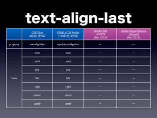 text-align-last
                                                     WebKit NB    Adobe Digital Editions
             CSS3 Text       EPUB 3 CSS Proﬁle
                                                      r122778          1.8 prev4
           20120119WD         (=20110412WD)
                                                     (Mac OS X)       (Mac OS X)

property   text-align-last   -epub-text-align-last      ―                  ―


                auto                 auto               ―                  ―


               start                 start              ―                  ―


                end                  end                ―                  ―


 value          left                 left               ―                  ―


               right                 right              ―                  ―


              center                center              ―                  ―


               justify              justify             ―                  ―
 