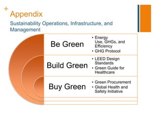 +
    Appendix
    Sustainability Operations, Infrastructure, and
    Management
                                        • Energy
                                          Use, GHGs, and
                      Be Green            Efficiency
                                        • GHG Protocol
                                        • LEED Design
                                          Standards
                    Build Green         • Green Guide for
                                          Healthcare

                                        • Green Procurement
                     Buy Green          • Global Health and
                                          Safety Initiative
 