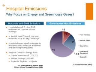 +
    Hospital Emissions
    Why Focus on Energy and Greenhouse Gases?

        Hospitals and GHG Emissions                     Greenhouse Gas Emissions
       Hospitals have 2.5 x the GHG
        emissions as commercial use                              1.6
        buildings
                                                                       9              Fleet Vehicles
       In the US, the CO2e/sqft has been
        estimated to be 13.5 kg CO2e/sqft
                                                                                      Medical Gases
       Hospitals have a significant capacity
                                                                           23
        and opportunity to reduce emissions                                           Natural Gas
        and reduce operating costs
                                                          66
                                                                                      Emergency
       Kingston General’s Energy Audit:                                              Generation
         Capital Investment $1,000,000
                                                                                0.2
                                                                                      Electricity
         Annual Savings $200,000
         Expected Payback: < 5 years

                                                                            Kaiser Permanente (2007)
                 U.S. Hospital Energy Alliance (HEA)
              NRCan Office of Energy Efficiency (OEE)
 
