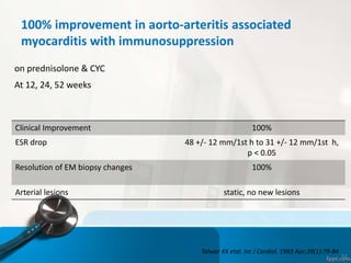 100% improvement in aorto-arteritis associated
myocarditis with immunosuppression
on prednisolone & CYC
At 12, 24, 52 weeks
52
Clinical Improvement 100%
ESR drop 48 +/- 12 mm/1st h to 31 +/- 12 mm/1st h,
p < 0.05
Resolution of EM biopsy changes 100%
Arterial lesions static, no new lesions
Talwar KK etal. Int J Cardiol. 1993 Apr;39(1):79-84
 
