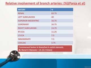 Relative involvement of branch arteries: (%)(Panja et al)
ARTERY %
RENAL 63.75
LEFT SUBCLAVIAN 40
SUPERIOR MESENTRIC 16.75
CORONARY 16.75
RIGHT SUBCLAVIAN 13.75
RT.CCA 11.25
LT.CCA 7.5
INNOMINATE 7.5
COELIAC 3.75
Commenest lesion in branches is ostial stenosis.
BL Renal A Stenosis > UL (2.5 times)
 