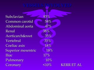 VESSELS INVOLVED

Subclavian           93%
Common carotid        58%
Abdominal aorta       47%
Renal                38%
Aorticarch&root       35%
Vertebral             35%
Coeliac axis          18%
Superior mesentric     18%
Iliac                17%
Pulmonary              10%
Coronary             <10%    KERR ET AL
 