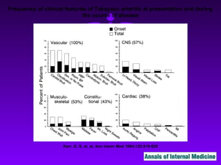 Frequency of clinical features of Takayasu arteritis at presentation and during
                             the course of disease




                     Kerr, G. S. et. al. Ann Intern Med 1994;120:919-929
 