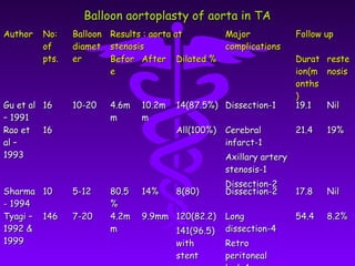 Balloon aortoplasty of aorta in TA
Author   No:    Balloon   Results : aorta at    Major                Follow up
         of     diamet    stenosis              complications
         pts.   er        Befor After Dilated %                      Durat   reste
                          e                                          ion(m   nosis
                                                                     onths
                                                                     )
Gu et al 16     10-20     4.6m   10.2m   14(87.5%) Dissection-1      19.1    Nil
– 1991                    m      m
Rao et 16                                All(100%) Cerebral          21.4    19%
al –                                               infarct-1
1993                                               Axillary artery
                                                   stenosis-1
                                                   Dissection-2
Sharma 10       5-12      80.5   14%     8(80)     Dissection-2      17.8    Nil
- 1994                    %
Tyagi – 146     7-20      4.2m   9.9mm 120(82.2) Long                54.4    8.2%
1992 &                    m            141(96.5) dissection-4
1999                                     with      Retro
                                         stent     peritoneal
 