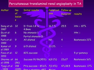 Percutaneous transluminal renal angioplasty in TA
Author        No:    Initial results      Complicat Follow up
              of                          ions      Duration    results
              lesion
              s

Dong et al- 32       D↑from 1.8 to        16.7 %    25.5        Htn ↓ 87%
1987                 4.8mm
Gu et al-   6        No stenosis-1        -         -           Htn ↓
1988                 Partial stenosis-5
Park et al-   9      All dilated          Nil       4           Restenosis 22%
1989
Kumar et      9      6/9 dilated          33.3%     -
al 1989
Fava et al-   12     83% success          -         -           5 yr patency
1993
Sharma et     66     Success 91/96(95%) 6(9.1%)     22±17       Restenosis 16%
al-1998       (96)
Tyagi et al   148    Ptra success – 85.6% 7(3.4%)   47±38.5     Restenosis -17%
 