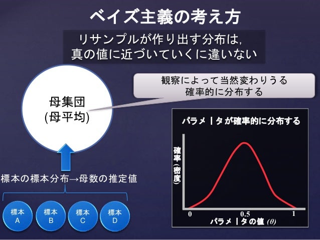 マルコフ連鎖モンテカルロ法 2 3はベイズ推定の話