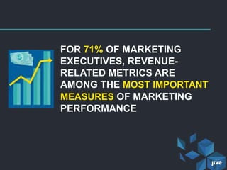 FOR 71% OF MARKETING
EXECUTIVES, REVENUE-
RELATED METRICS ARE
AMONG THE MOST IMPORTANT
MEASURES OF MARKETING
PERFORMANCE
 