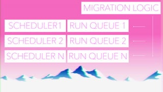 RUN QUEUE 2SCHEDULER 2
RUN QUEUE NSCHEDULER N
RUN QUEUE 1SCHEDULER1
MIGRATION LOGIC
 
