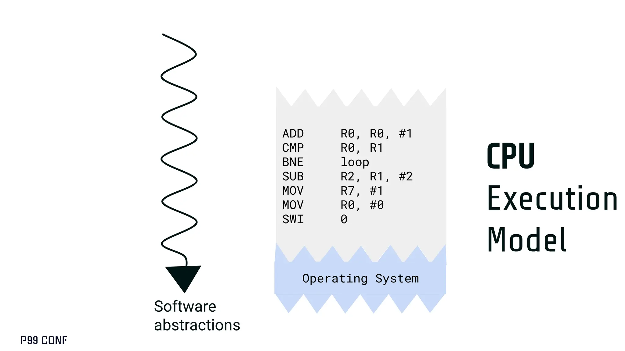 CPU
Execution
Model
ADD R0, R0, #1
CMP R0, R1
BNE loop
SUB R2, R1, #2
MOV R7, #1
MOV R0, #0
SWI 0
Operating System
Software
abstractions
 
