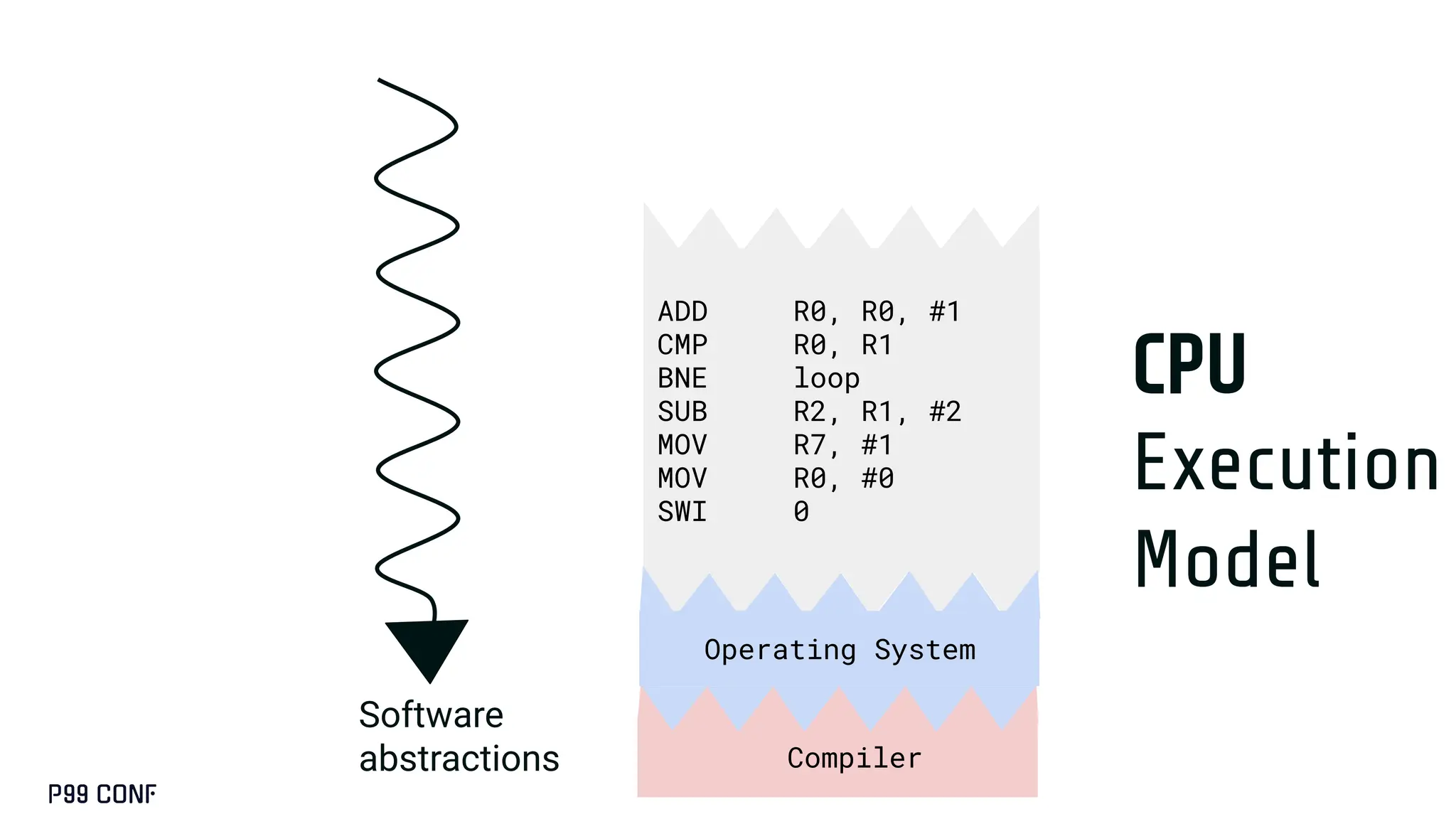 Compiler
CPU
Execution
Model
ADD R0, R0, #1
CMP R0, R1
BNE loop
SUB R2, R1, #2
MOV R7, #1
MOV R0, #0
SWI 0
Operating System
Software
abstractions
 