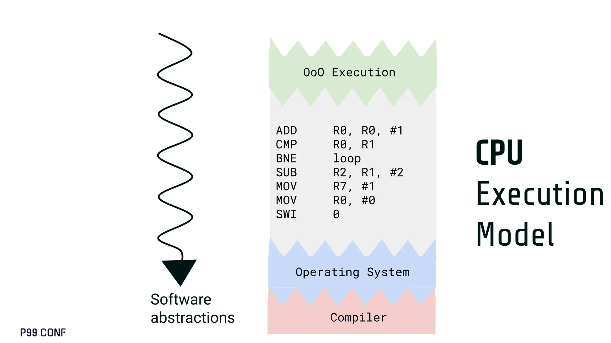 Compiler
CPU
Execution
Model
ADD R0, R0, #1
CMP R0, R1
BNE loop
SUB R2, R1, #2
MOV R7, #1
MOV R0, #0
SWI 0
Operating System
OoO Execution
Software
abstractions
 