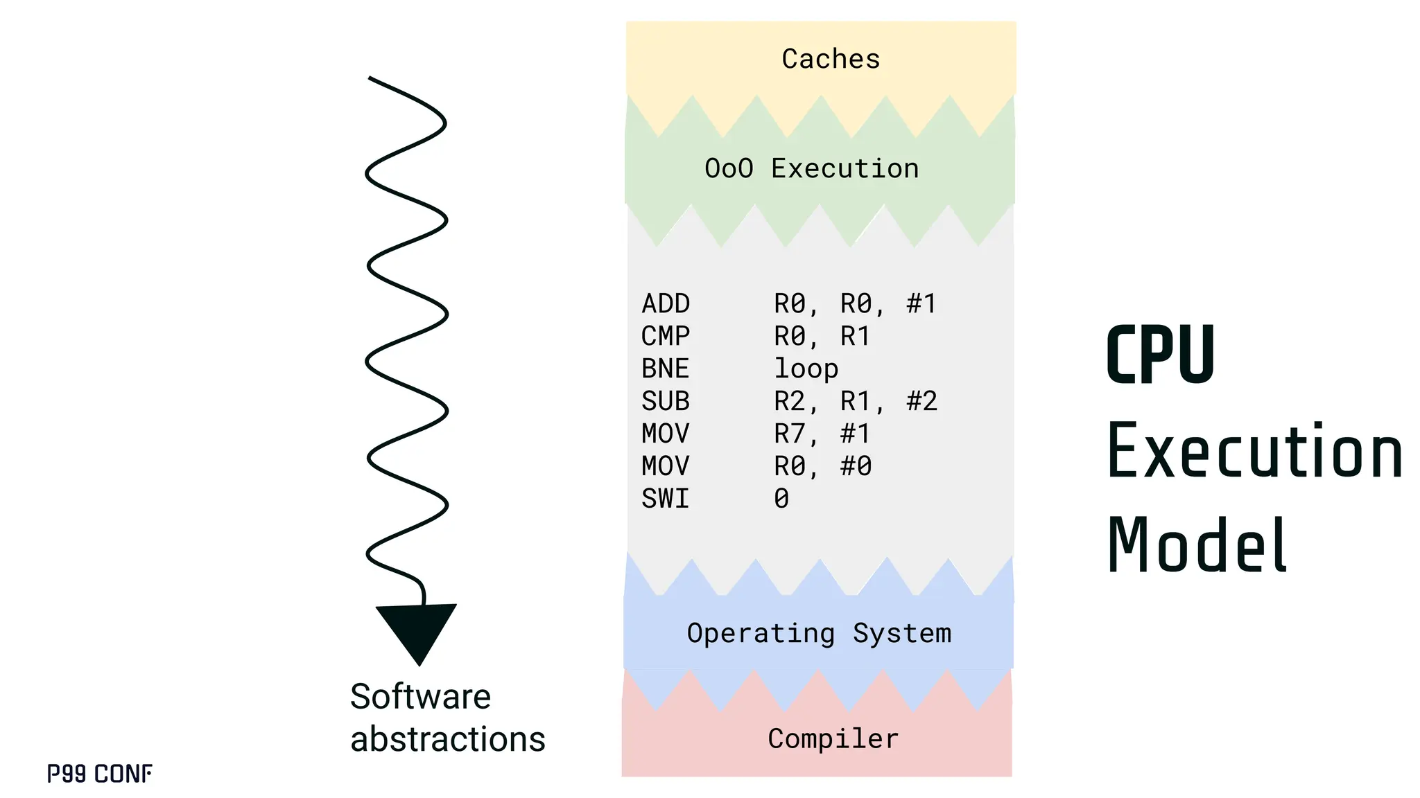 Compiler
CPU
Execution
Model
ADD R0, R0, #1
CMP R0, R1
BNE loop
SUB R2, R1, #2
MOV R7, #1
MOV R0, #0
SWI 0
Operating System
OoO Execution
Caches
Software
abstractions
 