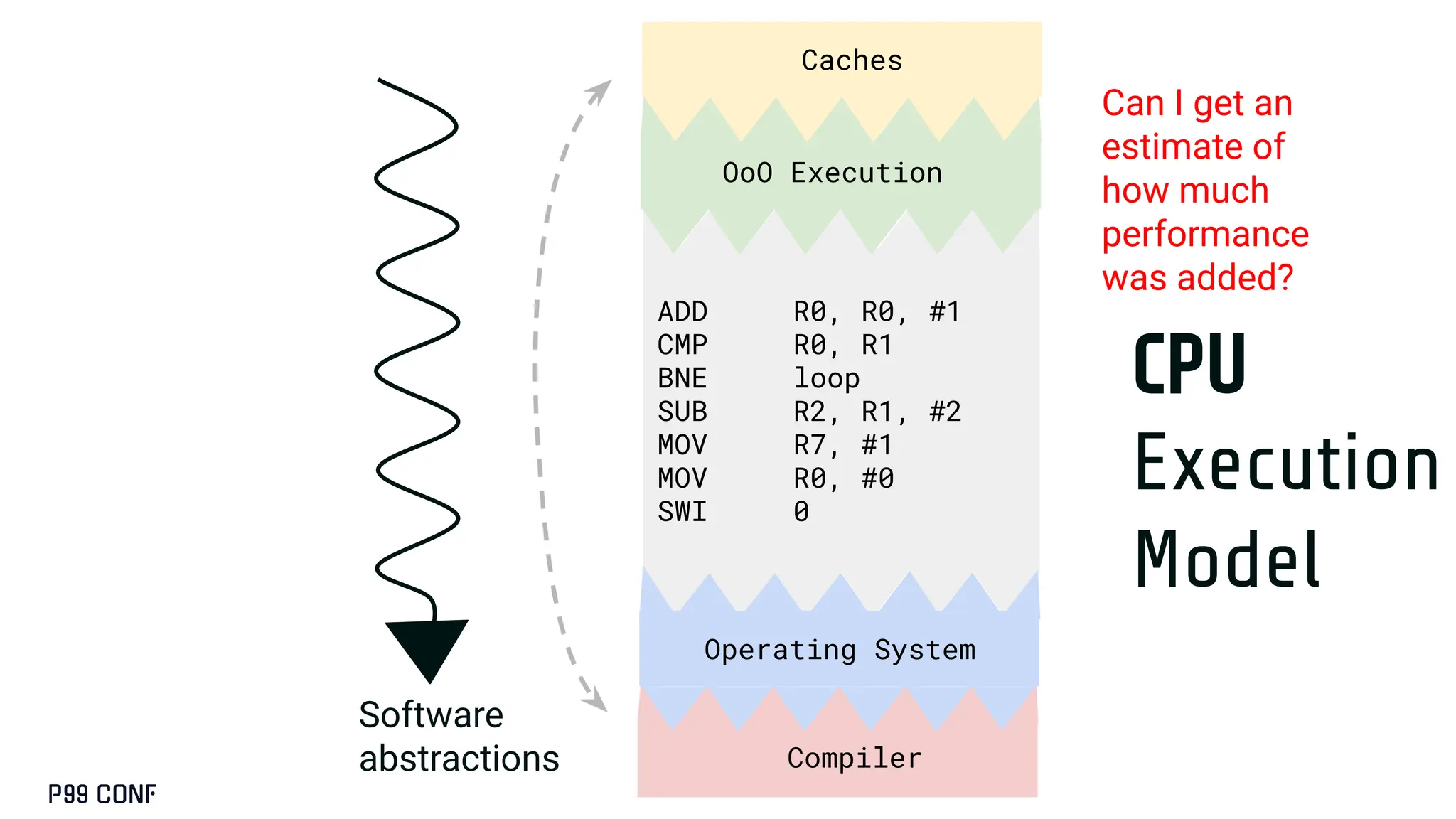 Compiler
CPU
Execution
Model
ADD R0, R0, #1
CMP R0, R1
BNE loop
SUB R2, R1, #2
MOV R7, #1
MOV R0, #0
SWI 0
Operating System
OoO Execution
Caches
Software
abstractions
Can I get an
estimate of
how much
performance
was added?
 
