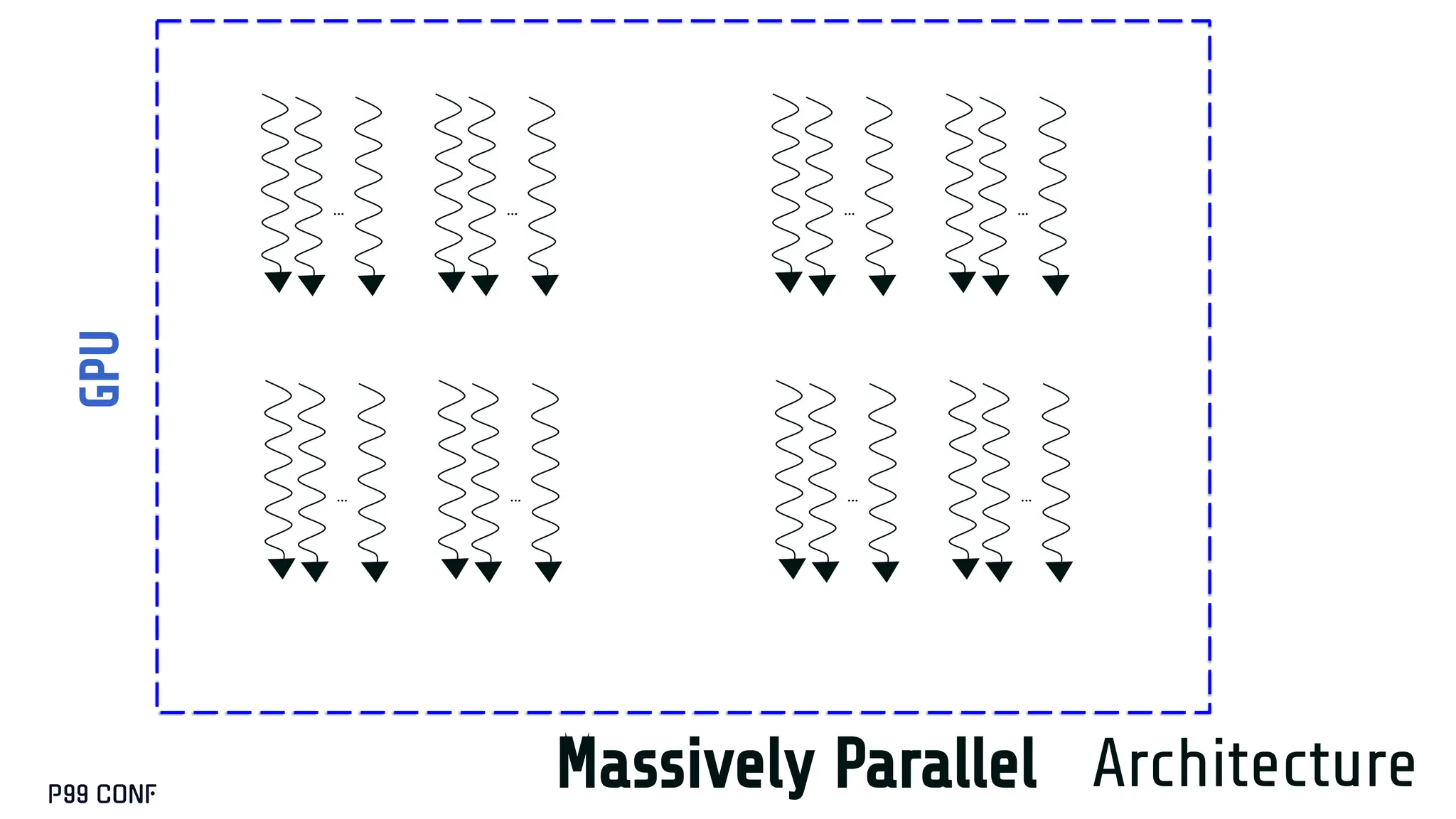 Massively Parallel Architecture
… …
… …
… …
… …
GPU
 