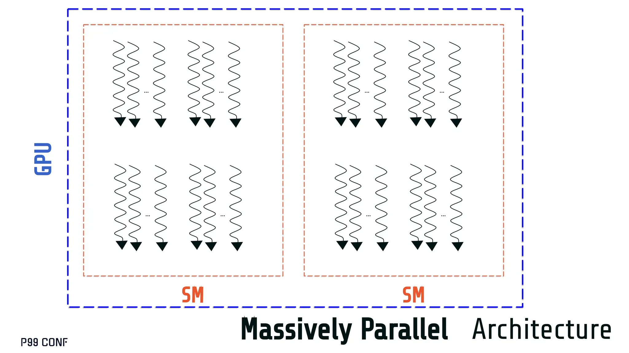 Massively Parallel Architecture
…
SM
…
… …
…
SM
…
… …
GPU
 