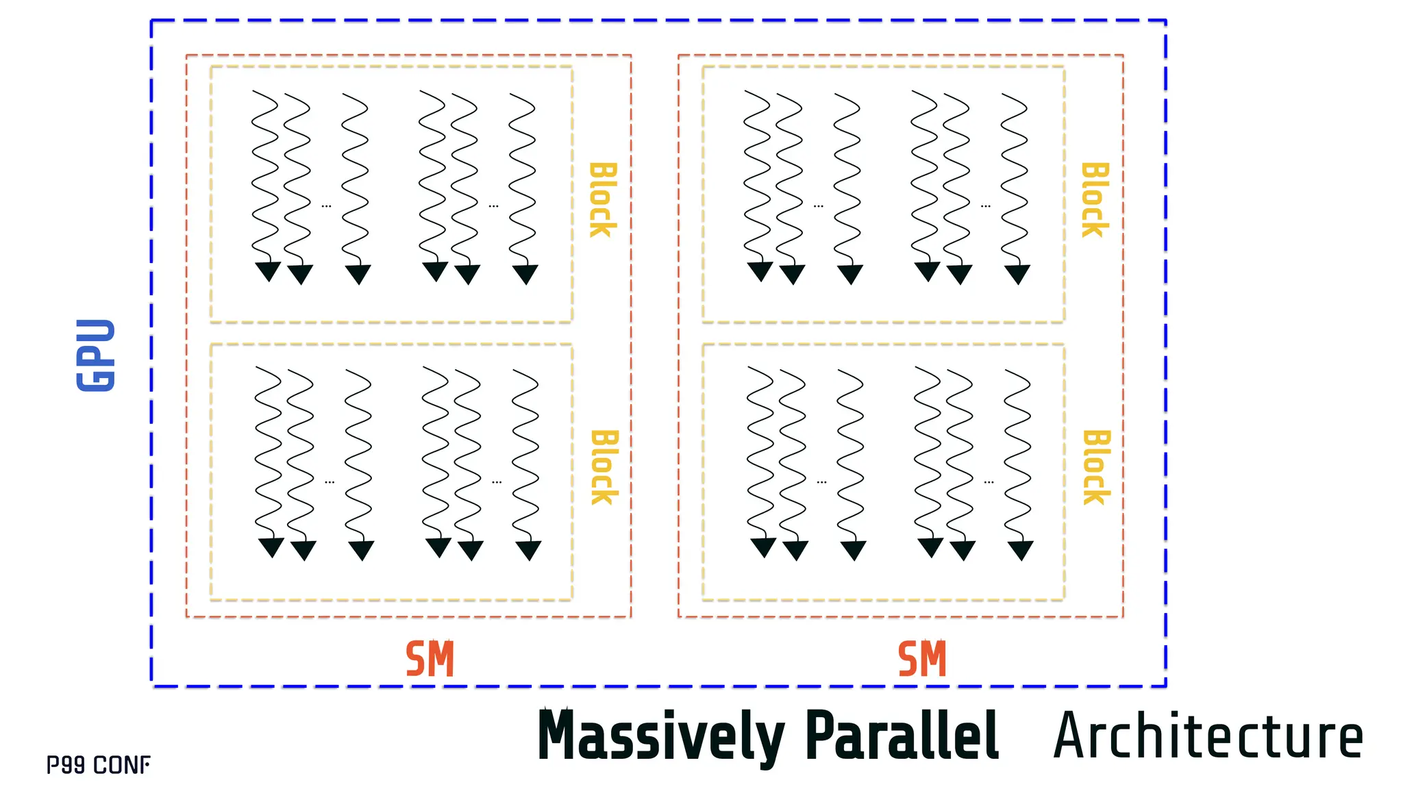 Massively Parallel Architecture
…
SM
…
… …
Block
Block
…
SM
…
… …
Block
Block
GPU
 