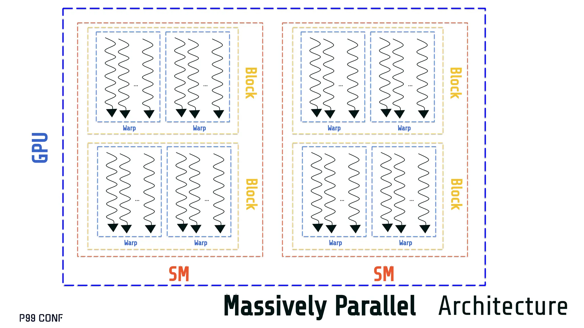 Massively Parallel Architecture
…
SM
…
Warp
Warp
… …
Warp
Warp Block
Block
…
SM
…
Warp
Warp
… …
Warp
Warp
Block
Block
GPU
 