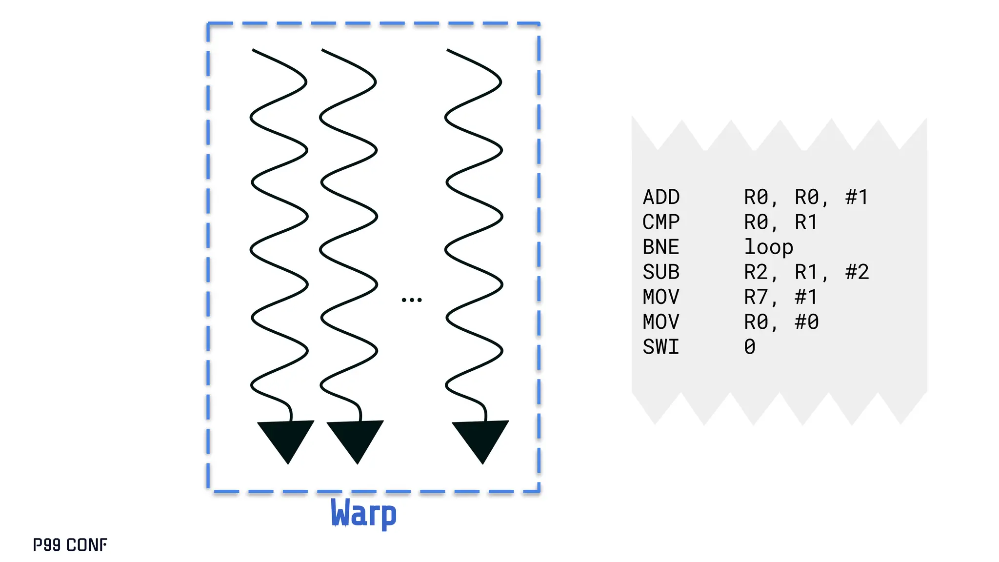 …
Warp
ADD R0, R0, #1
CMP R0, R1
BNE loop
SUB R2, R1, #2
MOV R7, #1
MOV R0, #0
SWI 0
 