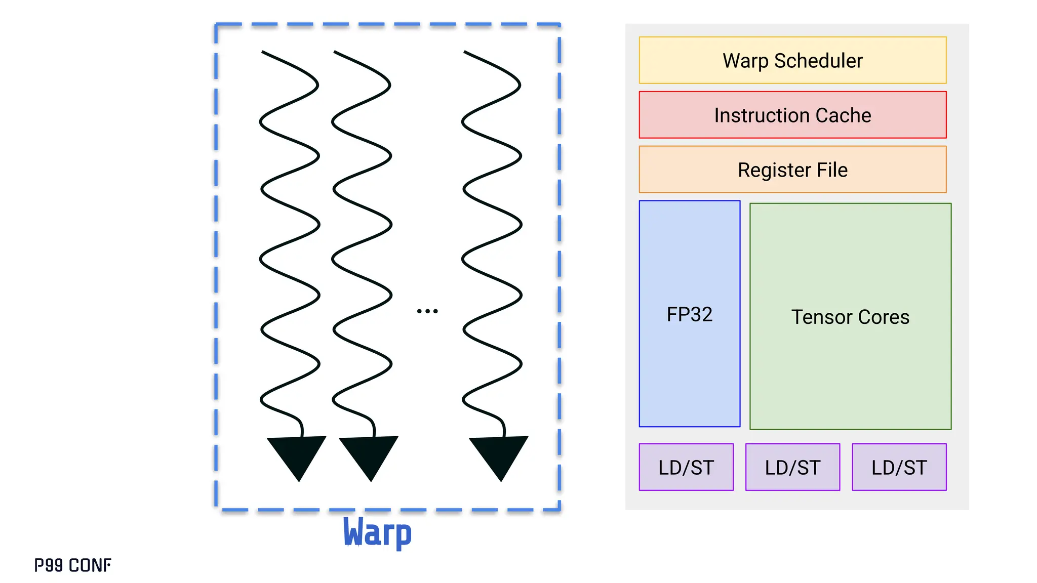 …
Warp
Instruction Cache
LD/ST LD/ST
LD/ST
Tensor Cores
FP32
Register File
Warp Scheduler
 