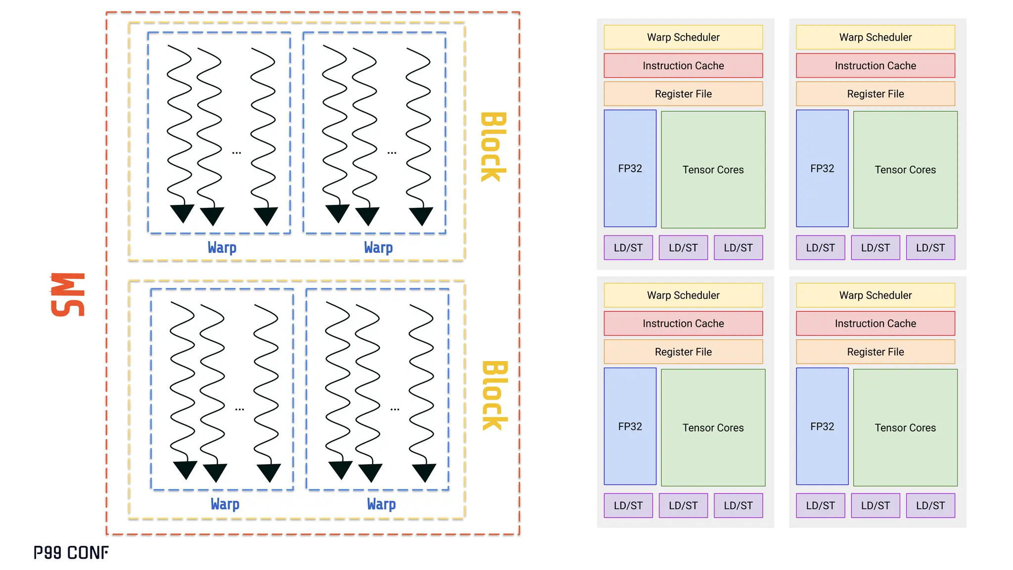 …
SM
…
Warp
Warp
… …
Warp
Warp
Block
Block
Instruction Cache
LD/ST LD/ST
LD/ST
Tensor Cores
FP32
Register File
Warp Scheduler
Instruction Cache
LD/ST LD/ST
LD/ST
Tensor Cores
FP32
Register File
Warp Scheduler
Instruction Cache
LD/ST LD/ST
LD/ST
Tensor Cores
FP32
Register File
Warp Scheduler
Instruction Cache
LD/ST LD/ST
LD/ST
Tensor Cores
FP32
Register File
Warp Scheduler
 