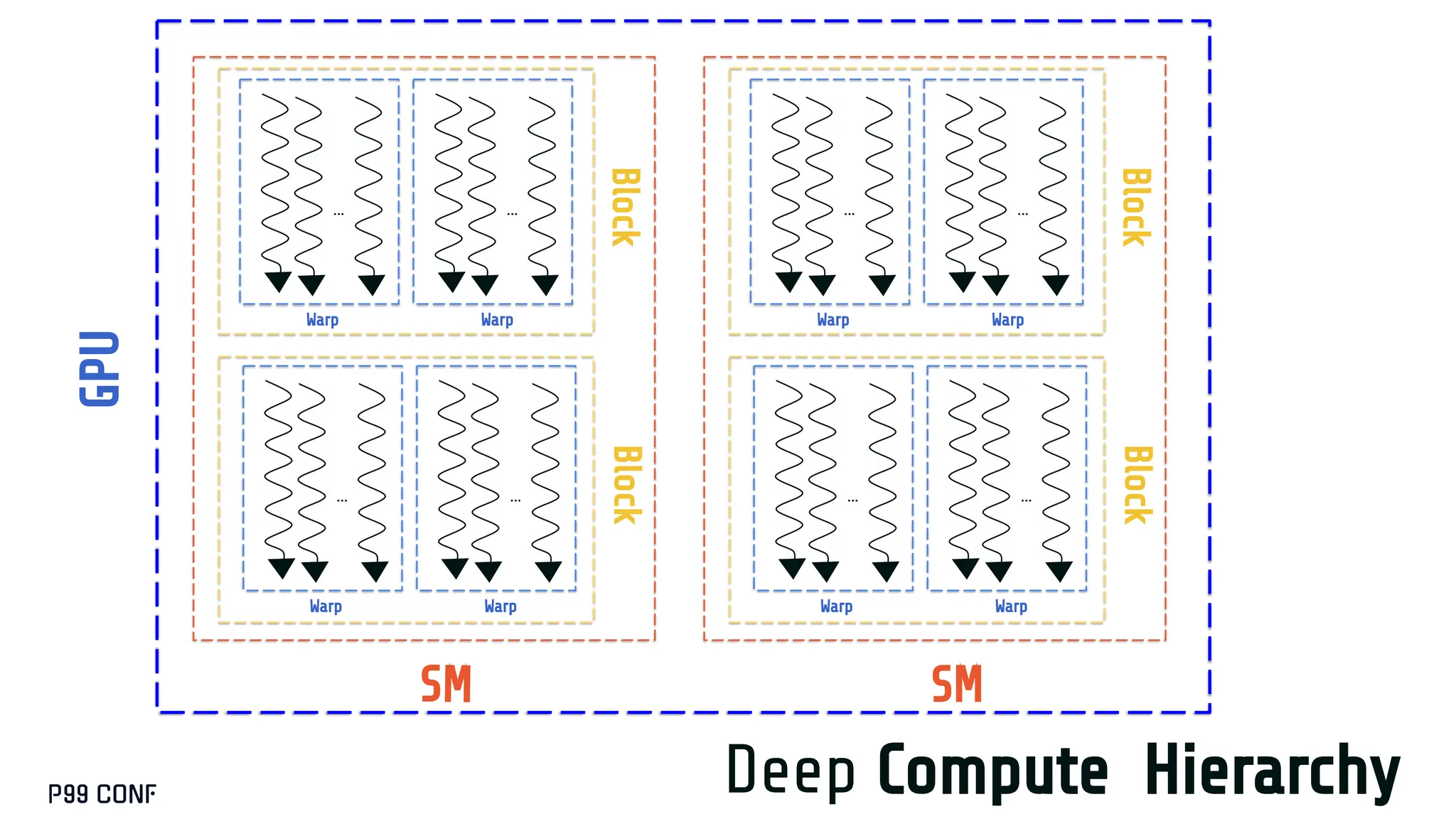 Deep Compute Hierarchy
…
SM
…
Warp
Warp
… …
Warp
Warp Block
Block
…
SM
…
Warp
Warp
… …
Warp
Warp
Block
Block
GPU
 