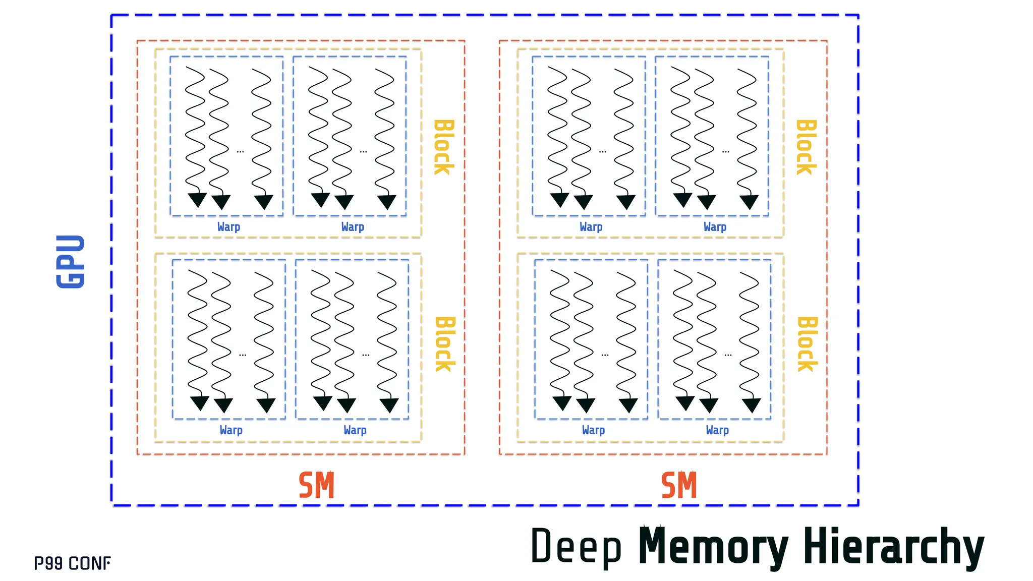 Deep Memory Hierarchy
…
SM
…
Warp
Warp
… …
Warp
Warp Block
Block
…
SM
…
Warp
Warp
… …
Warp
Warp
Block
Block
GPU
 