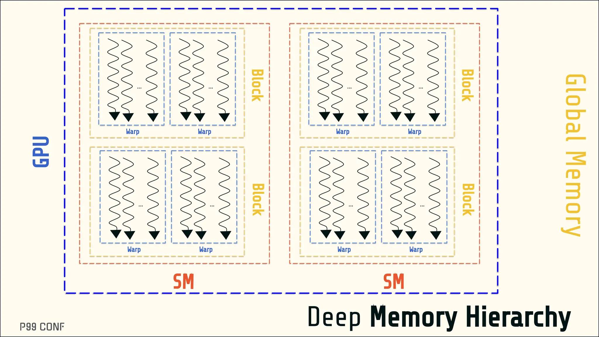 Deep Memory Hierarchy
…
SM
…
Warp
Warp
… …
Warp
Warp Block
Block
…
SM
…
Warp
Warp
… …
Warp
Warp
Block
Block
GPU
Global
Memory
 