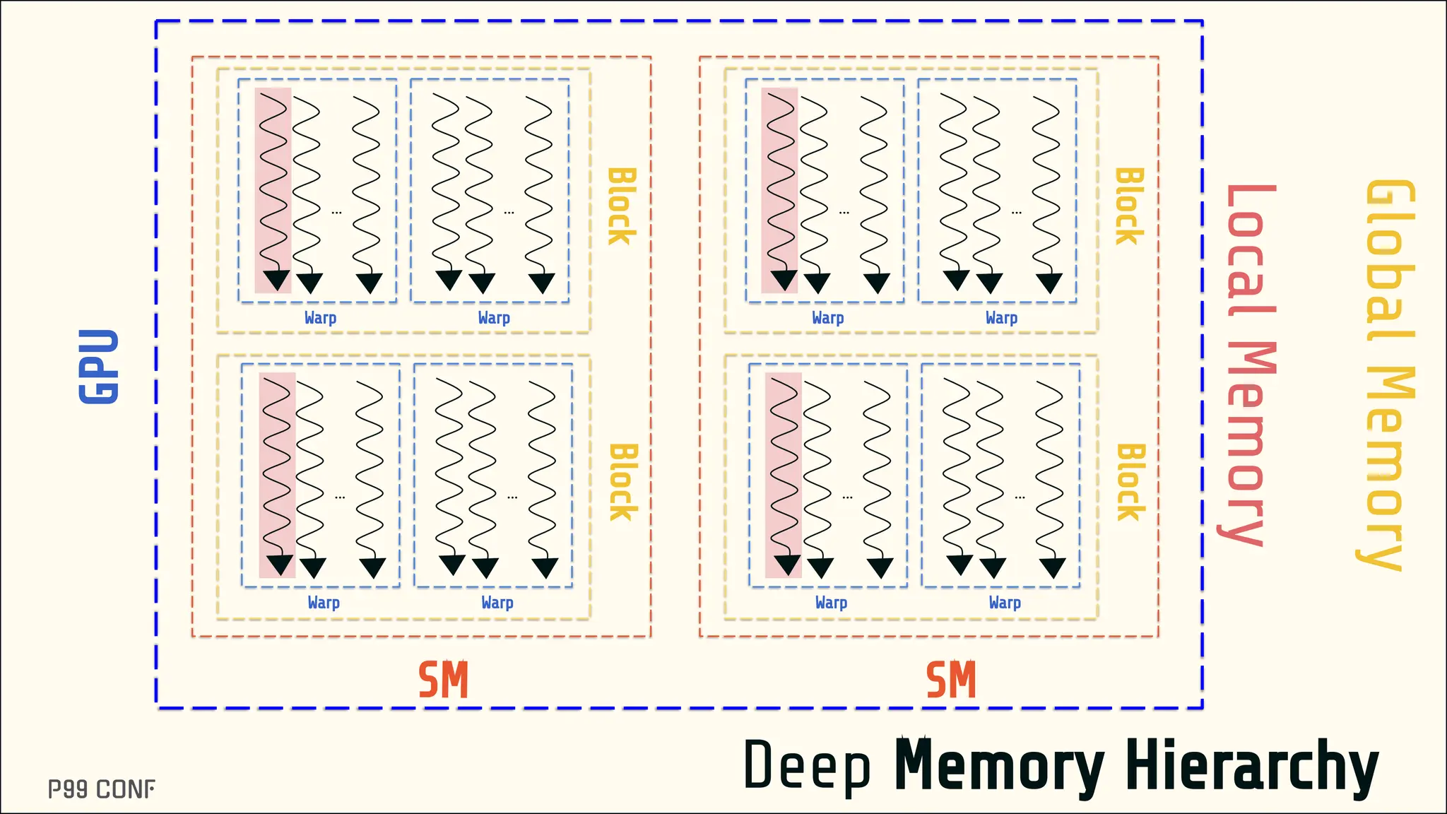 Deep Memory Hierarchy
…
SM
…
Warp
Warp
… …
Warp
Warp Block
Block
…
SM
…
Warp
Warp
… …
Warp
Warp
Block
Block
GPU
Global
Memory
Local
Memory
 