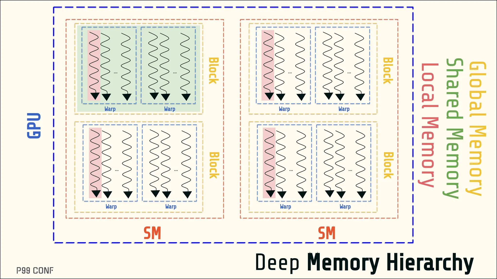 Deep Memory Hierarchy
…
SM
…
Warp
Warp
… …
Warp
Warp Block
Block
…
SM
…
Warp
Warp
… …
Warp
Warp
Block
Block
GPU
Global
Memory
Local
Memory
Shared
Memory
 