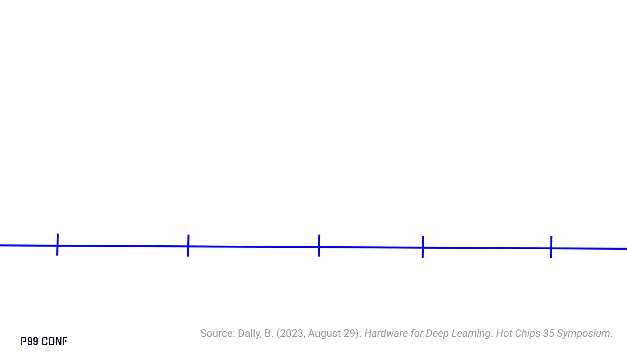 Source: Dally, B. (2023, August 29). Hardware for Deep Learning. Hot Chips 35 Symposium.
 