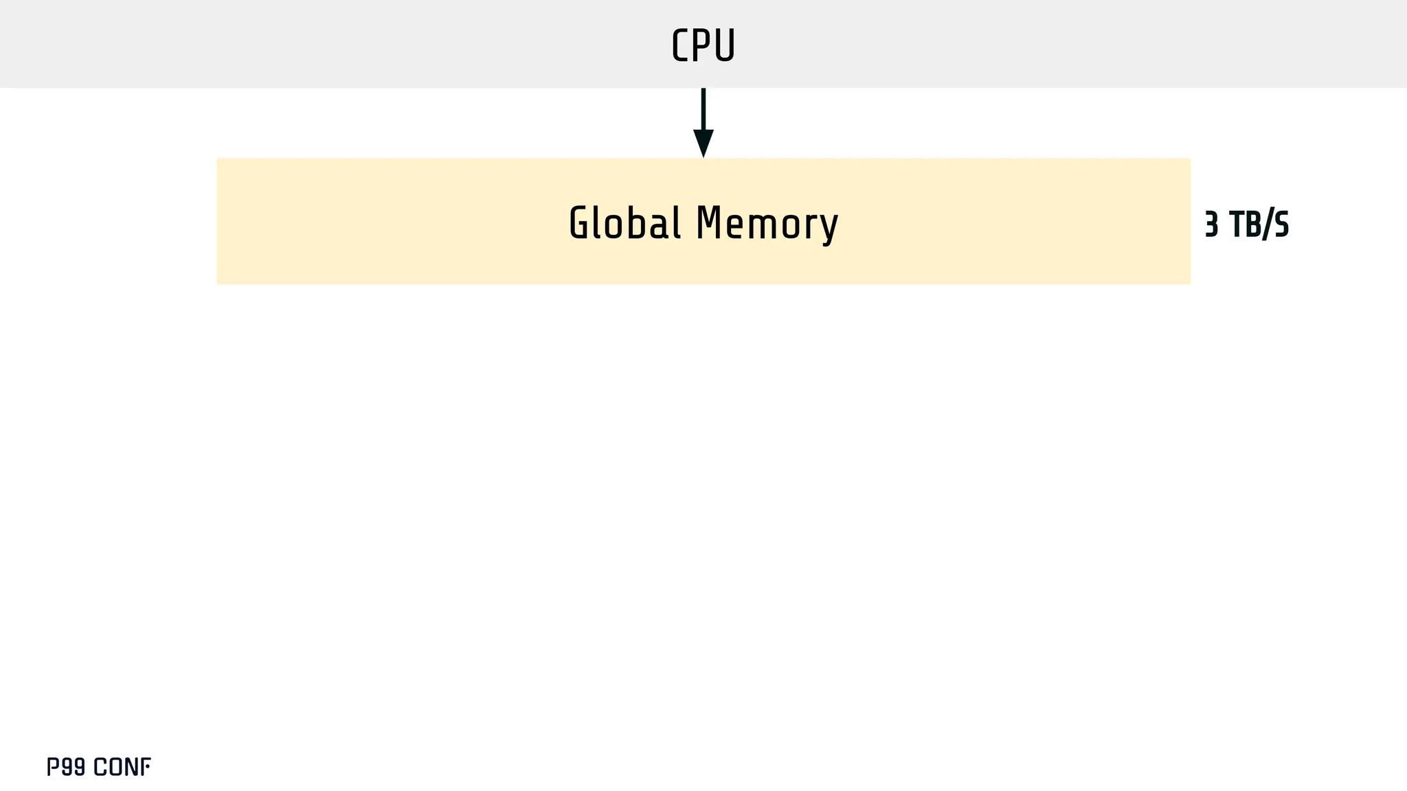 Global Memory
CPU
3 TB/S
 