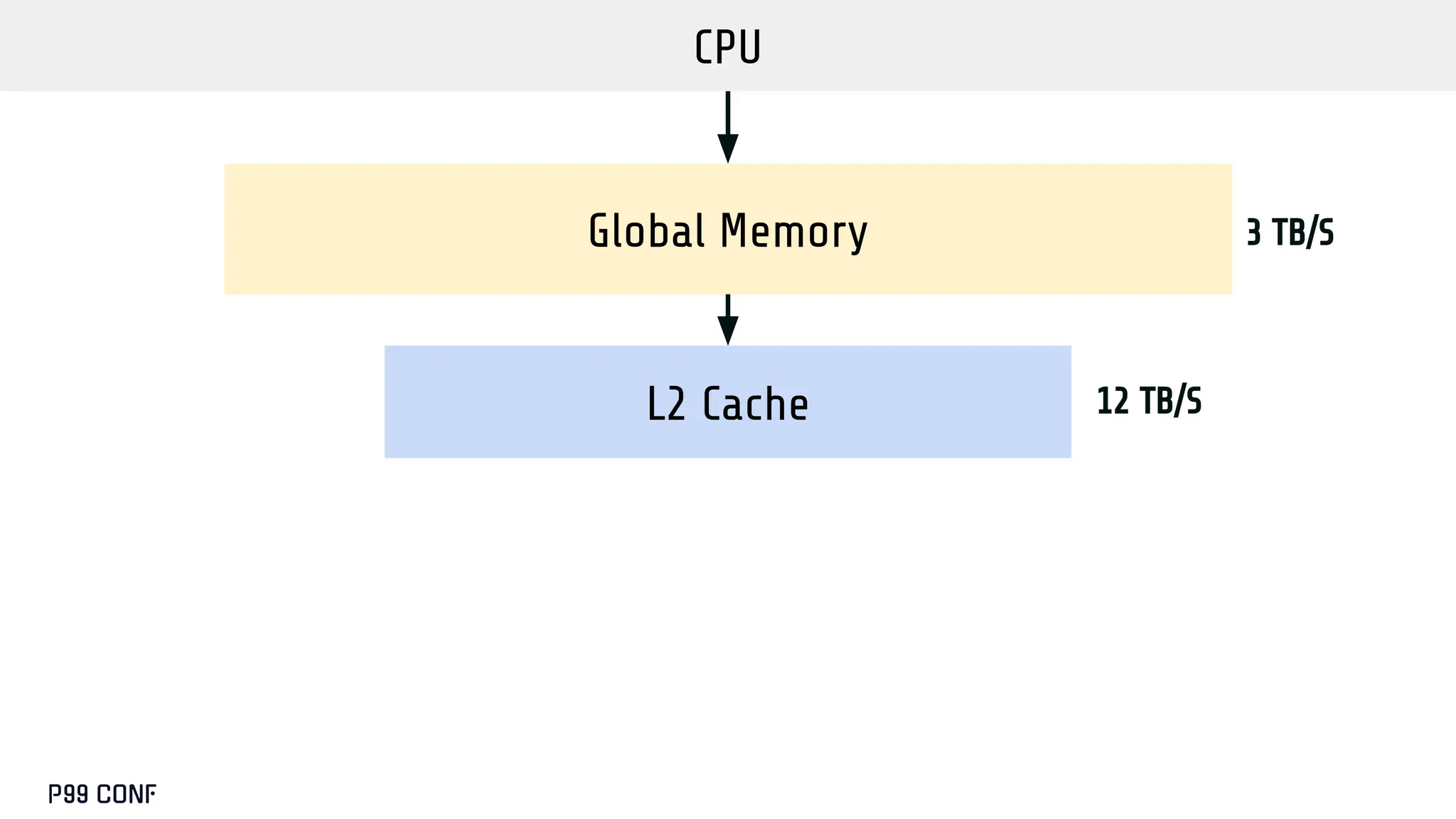 Global Memory
CPU
L2 Cache 12 TB/S
3 TB/S
 