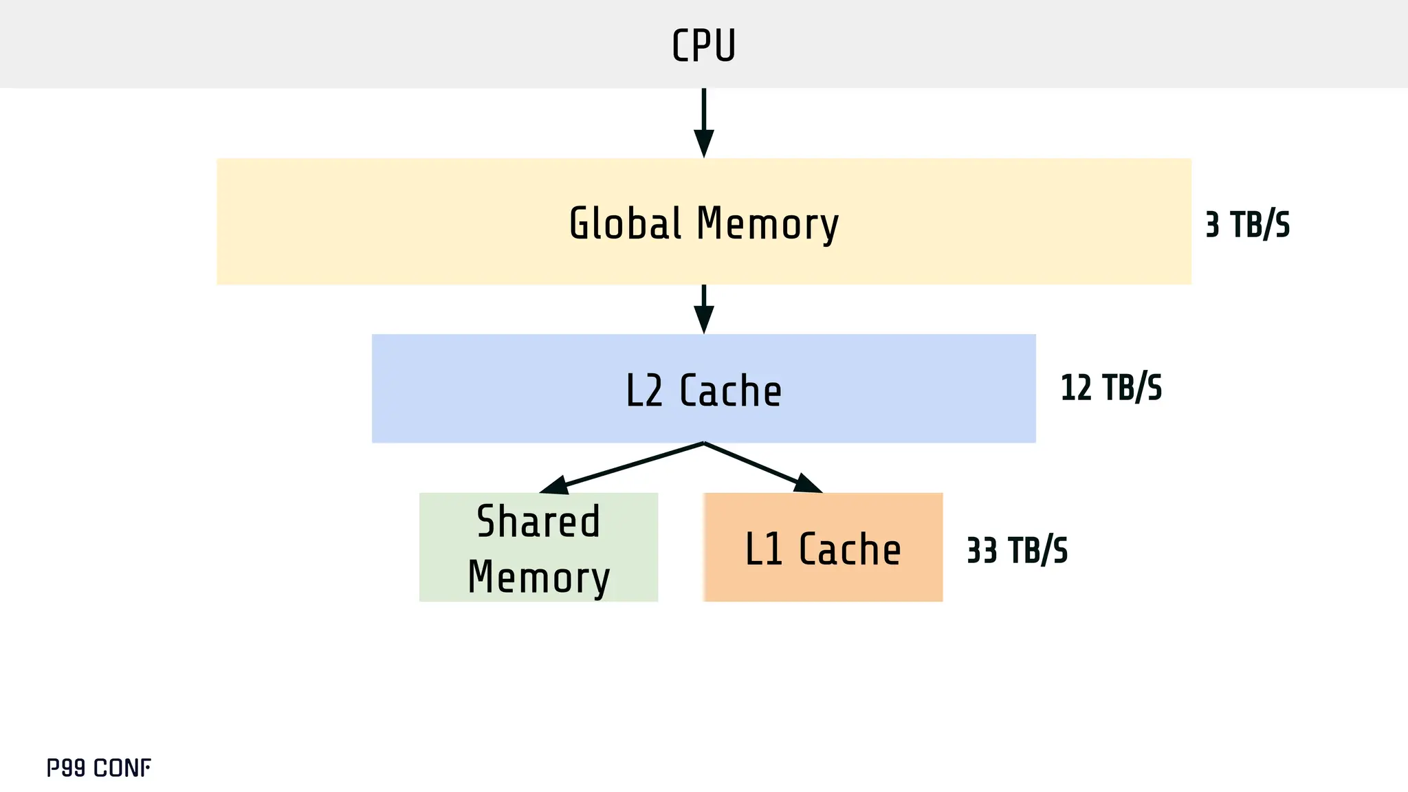 Global Memory
Shared
Memory
CPU
L1 Cache
L2 Cache 12 TB/S
33 TB/S
3 TB/S
 