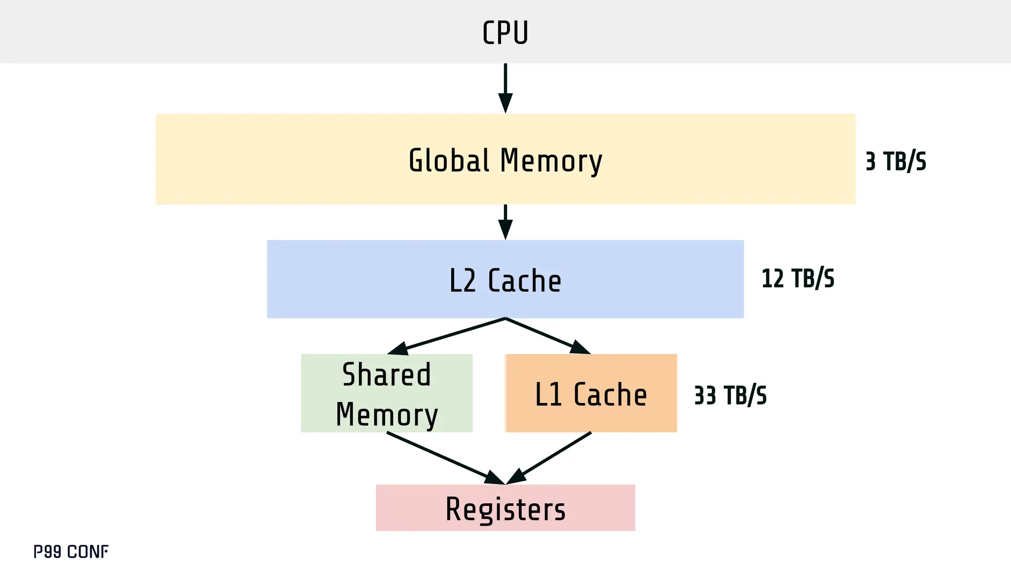 Global Memory
Shared
Memory
Registers
CPU
L1 Cache
L2 Cache 12 TB/S
33 TB/S
3 TB/S
 