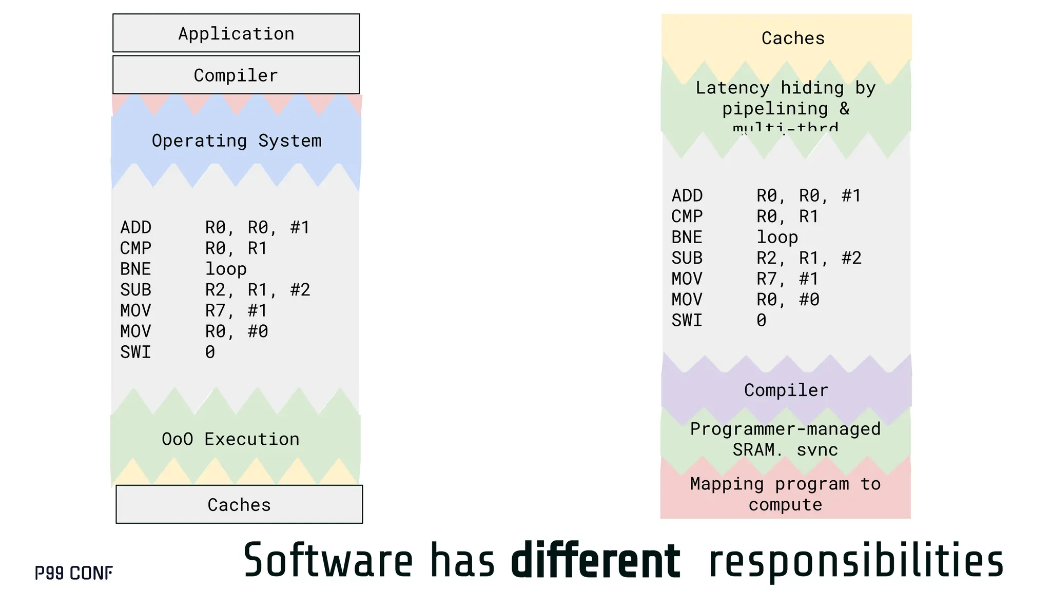 Software has different responsibilities
ADD R0, R0, #1
CMP R0, R1
BNE loop
SUB R2, R1, #2
MOV R7, #1
MOV R0, #0
SWI 0
Operating System
OoO Execution
Mapping program to
compute
ADD R0, R0, #1
CMP R0, R1
BNE loop
SUB R2, R1, #2
MOV R7, #1
MOV R0, #0
SWI 0
Caches
Latency hiding by
pipelining &
multi-thrd
Programmer-managed
SRAM, sync
Compiler
Compiler
Caches
Application
 