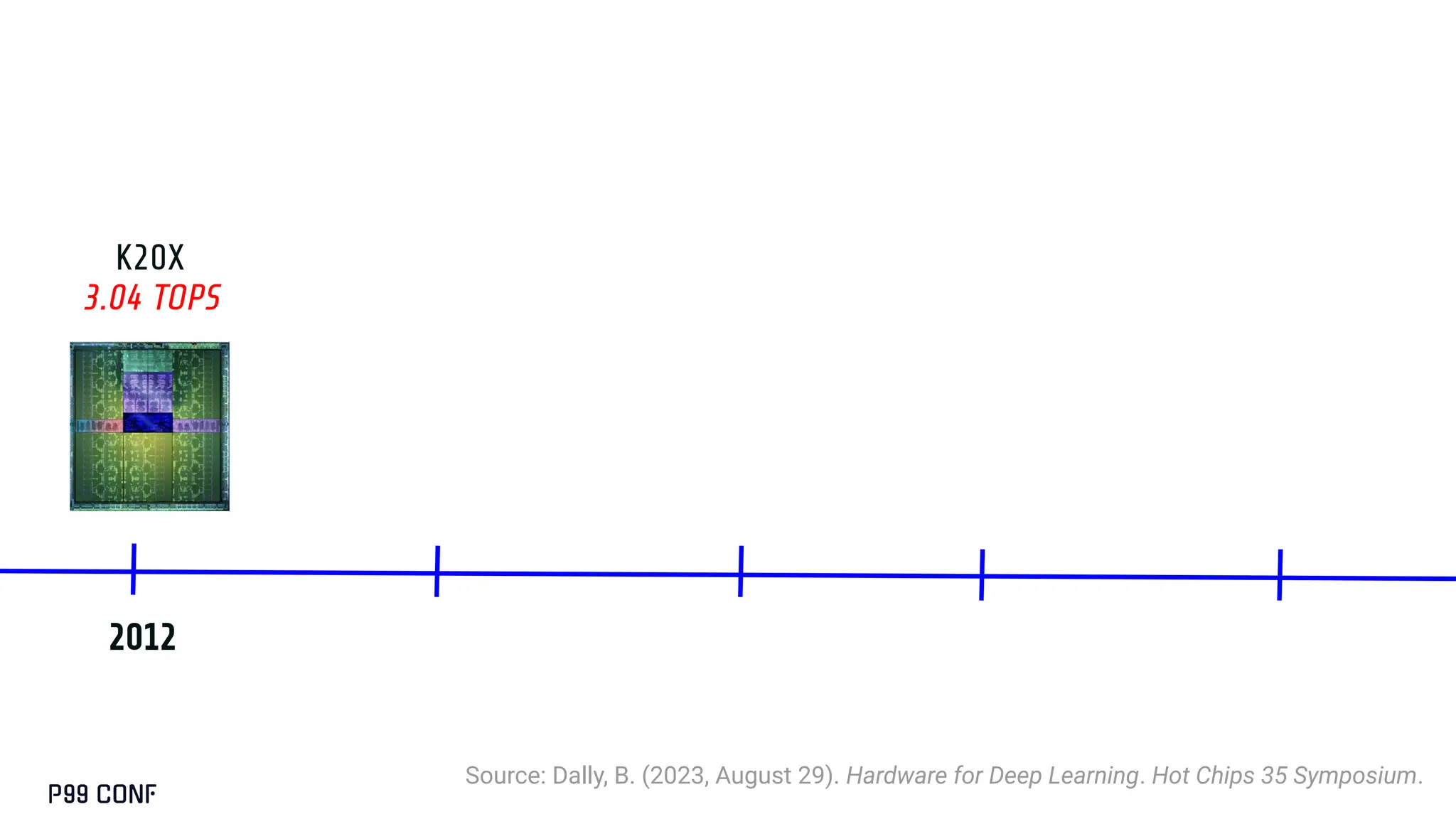 Source: Dally, B. (2023, August 29). Hardware for Deep Learning. Hot Chips 35 Symposium.
K20X
2012
3.04 TOPS
 