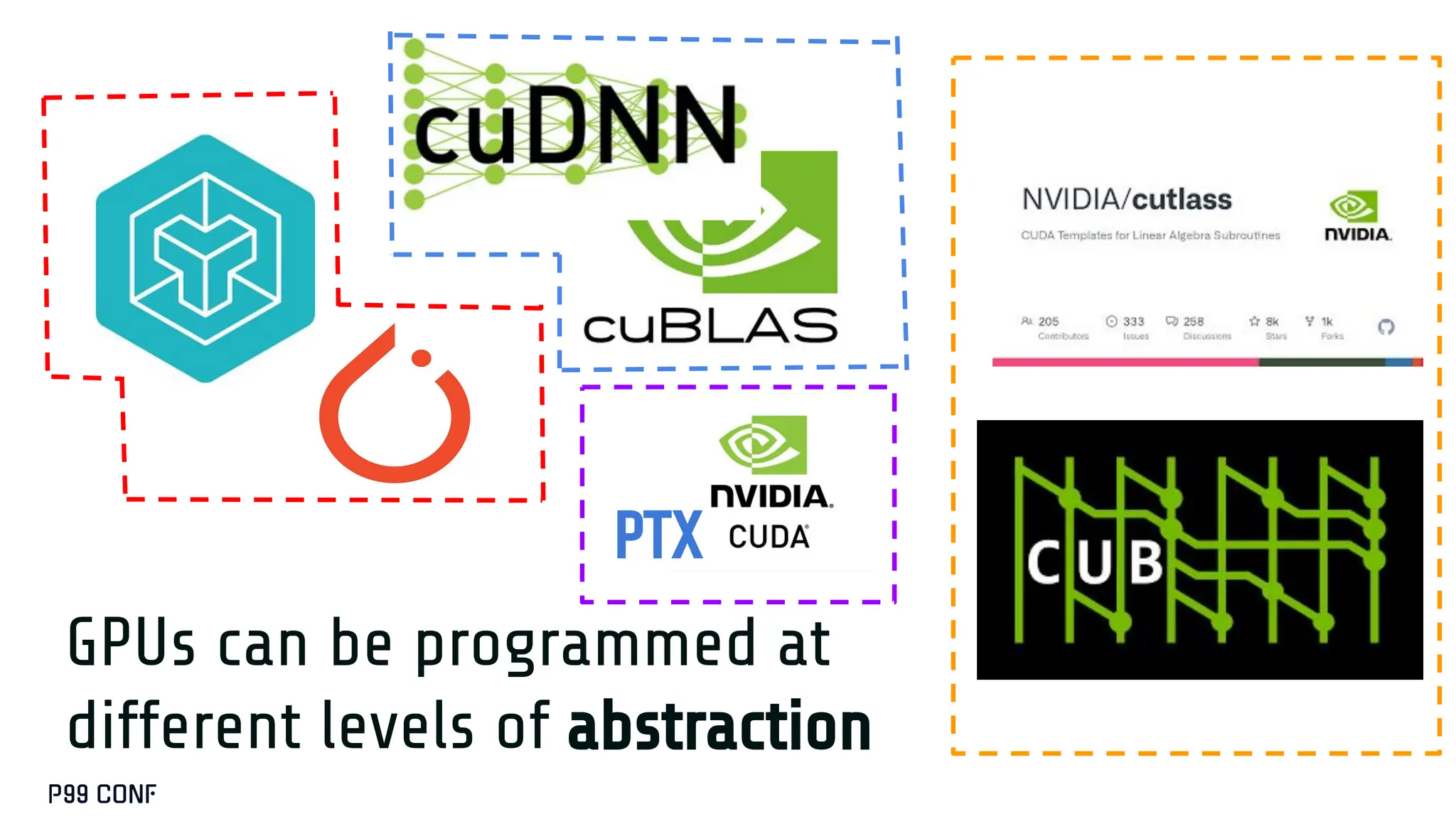 GPUs can be programmed at
different levels of abstraction
PTX
 