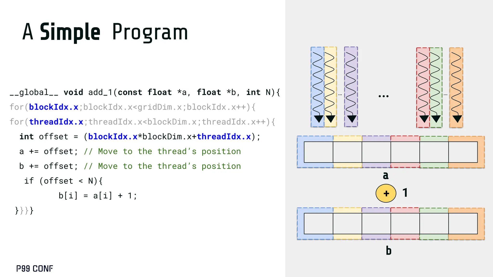 A Simple Program
__global__ void add_1(const float *a, float *b, int N){
for(blockIdx.x;blockIdx.x<gridDim.x;blockIdx.x++){
for(threadIdx.x;threadIdx.x<blockDim.x;threadIdx.x++){
int offset = (blockIdx.x*blockDim.x+threadIdx.x);
a += offset; // Move to the thread’s position
b += offset; // Move to the thread’s position
if (offset < N){
b[i] = a[i] + 1;
}}}}
1
a
b
+
… …
…
 