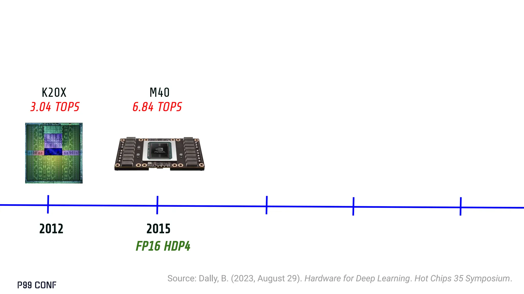 Source: Dally, B. (2023, August 29). Hardware for Deep Learning. Hot Chips 35 Symposium.
K20X M40
2015
2012
3.04 TOPS 6.84 TOPS
FP16 HDP4
 