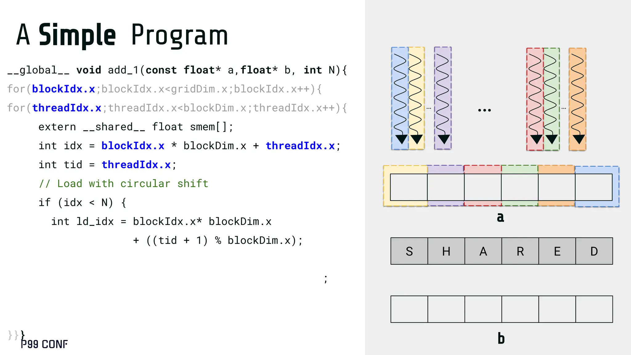 A Simple Program
__global__ void add_1(const float* a,float* b, int N){
for(blockIdx.x;blockIdx.x<gridDim.x;blockIdx.x++){
for(threadIdx.x;threadIdx.x<blockDim.x;threadIdx.x++){
extern __shared__ float smem[];
int idx = blockIdx.x * blockDim.x + threadIdx.x;
int tid = threadIdx.x;
// Load with circular shift
if (idx < N) {
int ld_idx = blockIdx.x* blockDim.x
+ ((tid + 1) % blockDim.x);
if (load_idx < N)
smem[(tid + 1) % blockDim.x] = a[ld_idx];
__syncthreads();
b[idx] = smem[tid] + 1.0f;
}}}
… …
…
S H A R E D
b
a
 